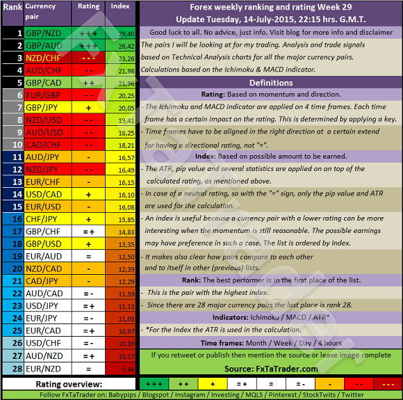 Weekly Ranking and Rating, Week 29 