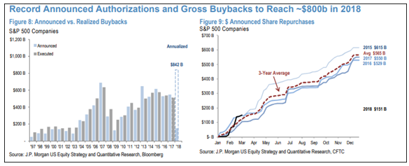 Record Announced Authorizations and Gross Buybacks 1997-2018