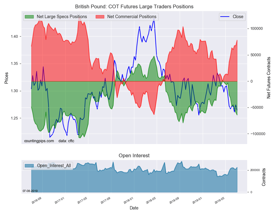 British Pound COT Futures Large Traders Positions