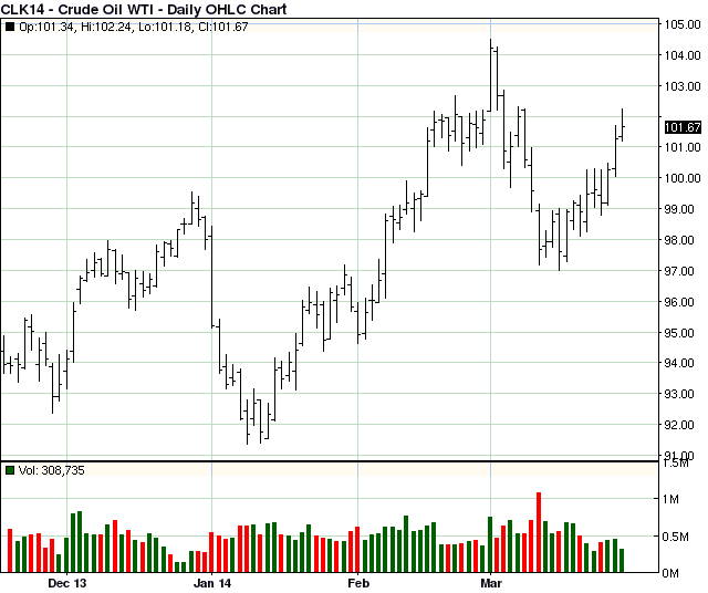 Crude Oil Daily