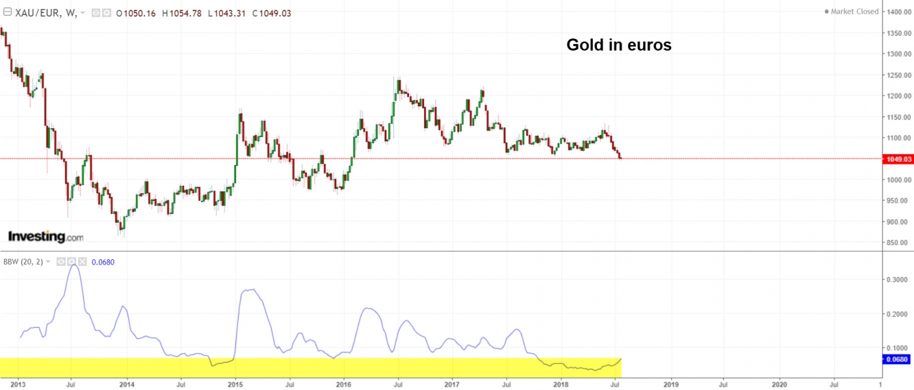 Gold in euros