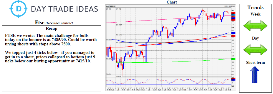 FTSE Weekly Chart