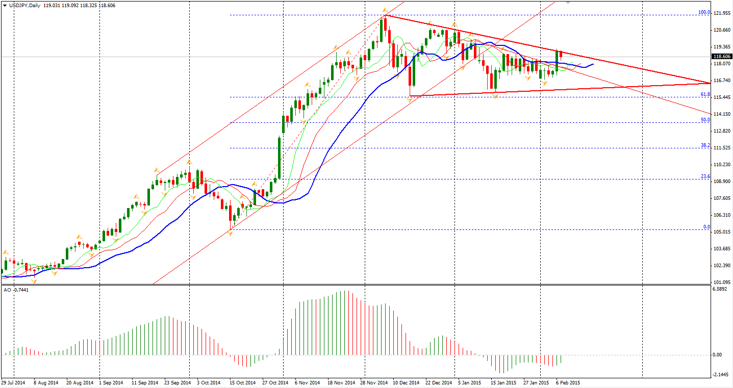 USD/JPY Daily Chart