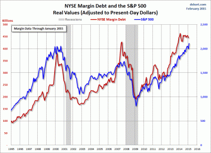 NYSE Margin Debt Vs. The S&P 500 Chart