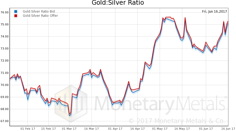 Gold : Silver Ratio