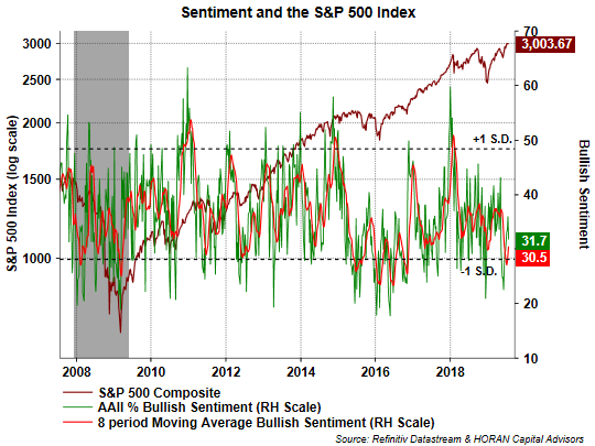 Sentiment & The S&P 500 Index