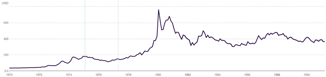 Gold Price Per Troy Ounce (50-Year) Chart