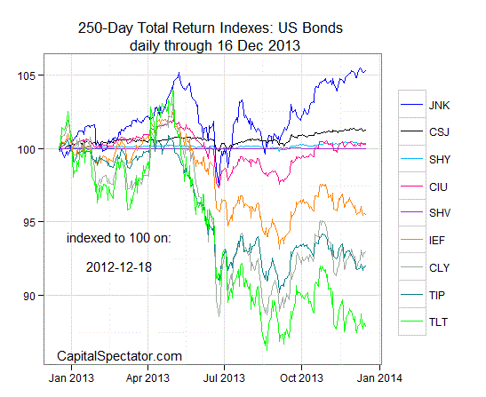 250 Day Total Returns