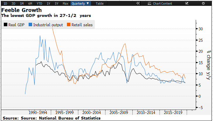 GDP Growth