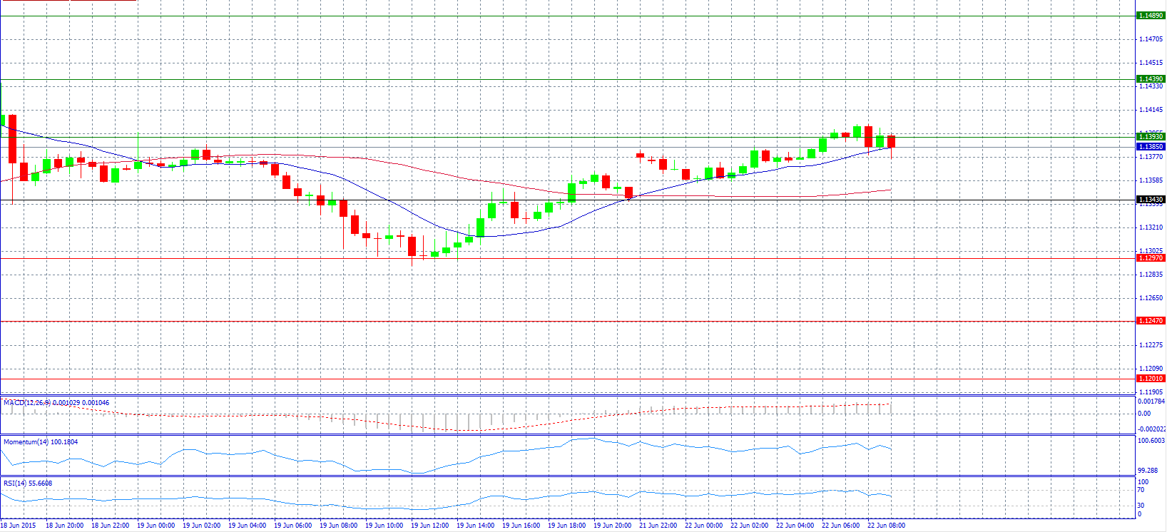 EUR/USD 30-Minute Chart