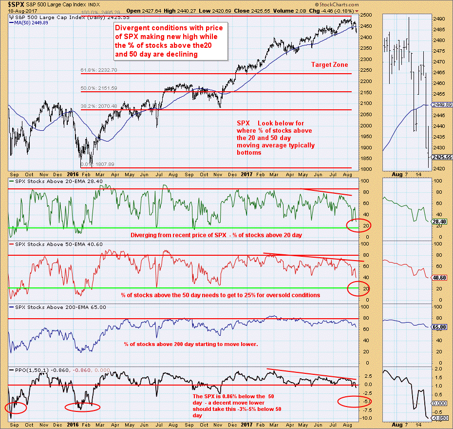 S&P 500 Large Cap Index Daily Chart