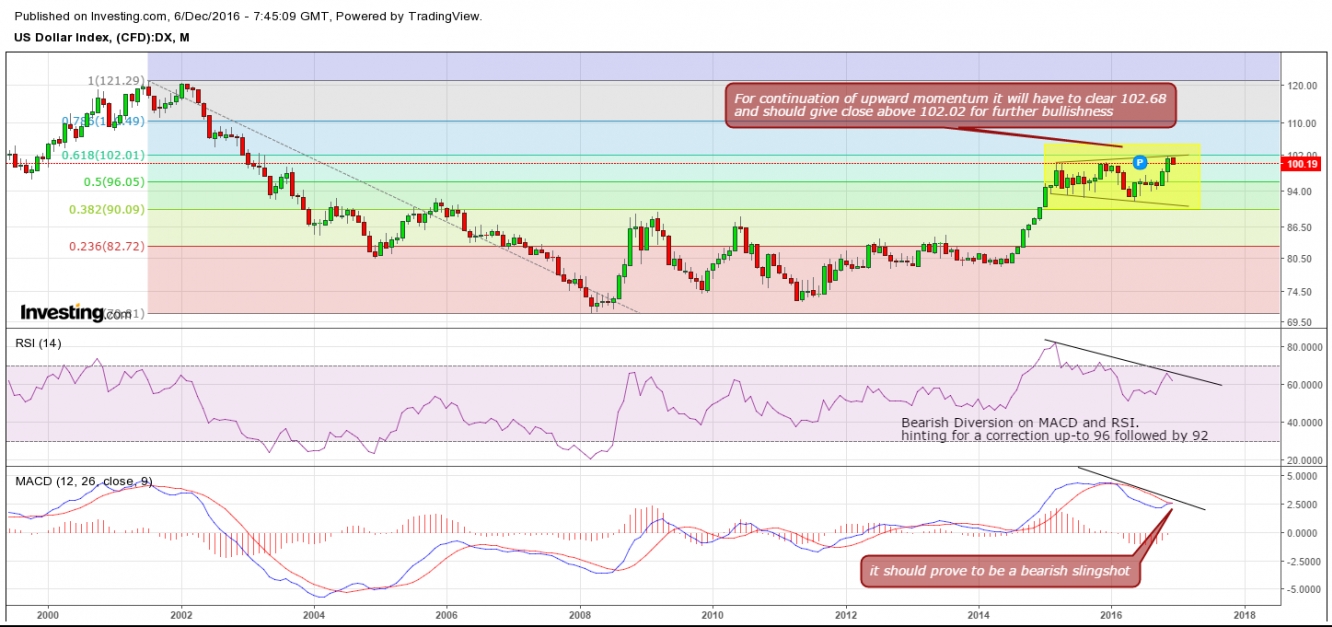 DX Monthly Chart