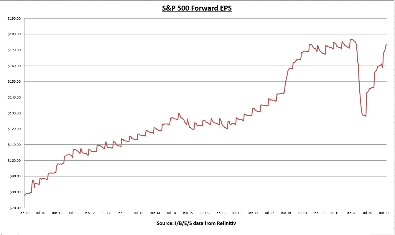 S&P 500 Forward EPS Chart