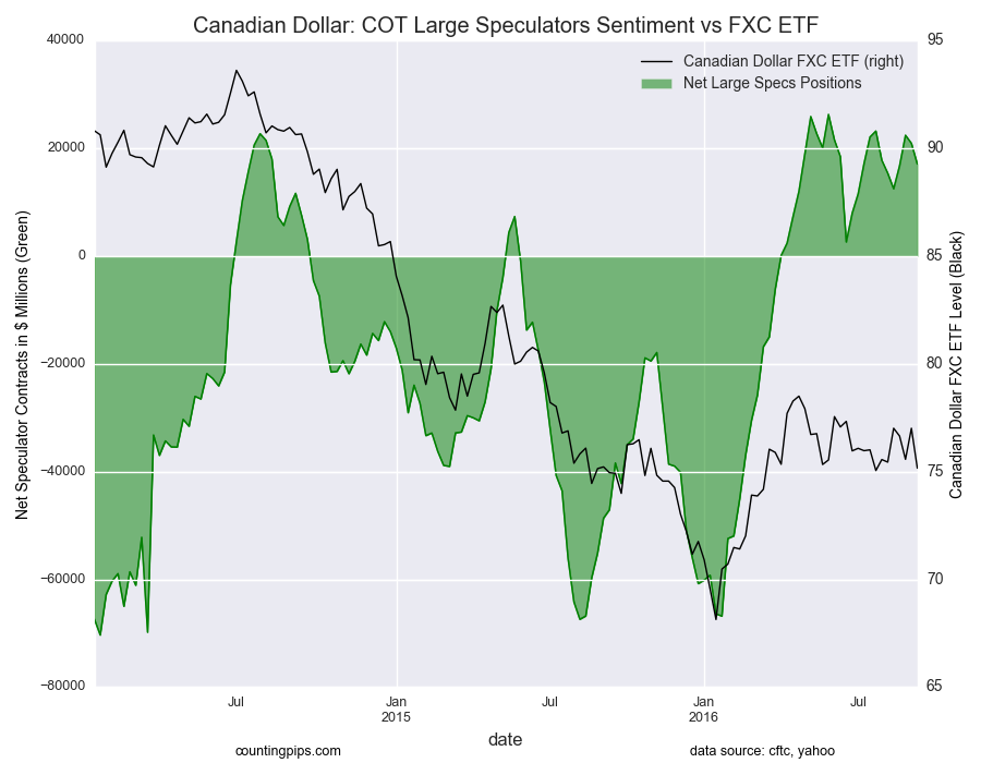 CAD COT Large Speculators Sentiment vs FXC ETF Chart