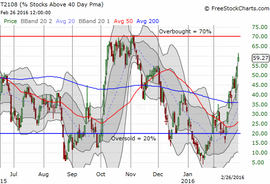 T2108 has rallied strongly from the last oversold period