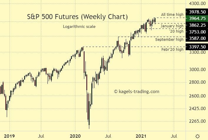 S&P 500 Futures Weekly Chart.