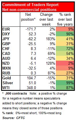 Net Non Commercial Positions Chart