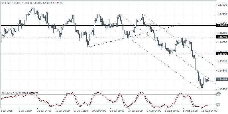 EUR/USD 4 Hour Chart