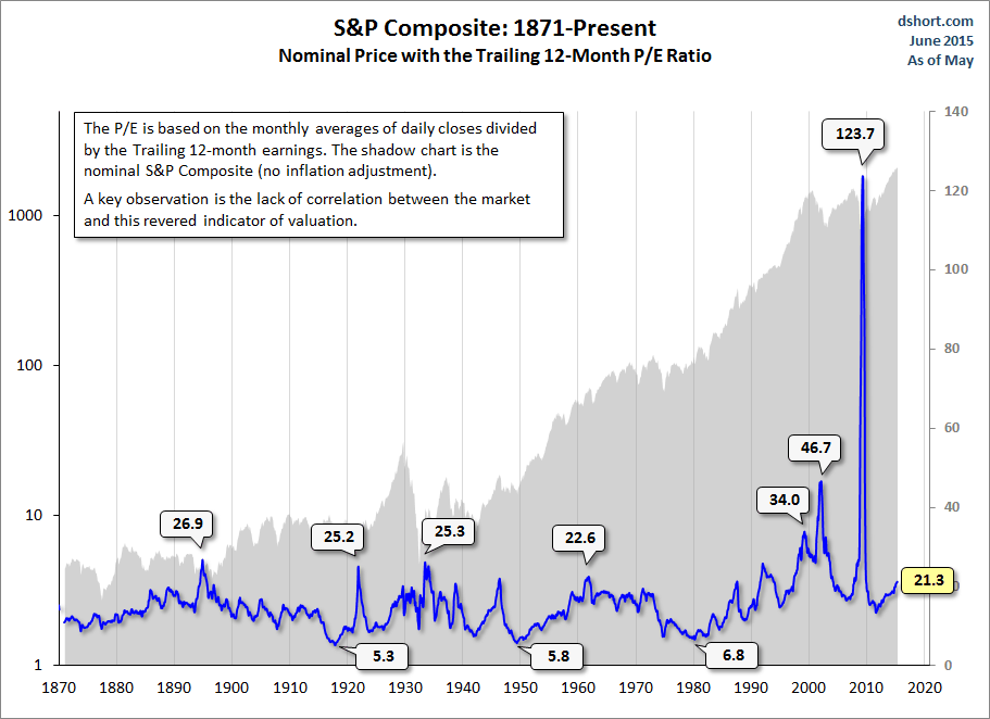 S&P Composite: 1871-Present