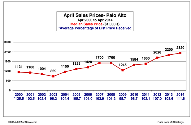 April Sales Prices - Palo Alto