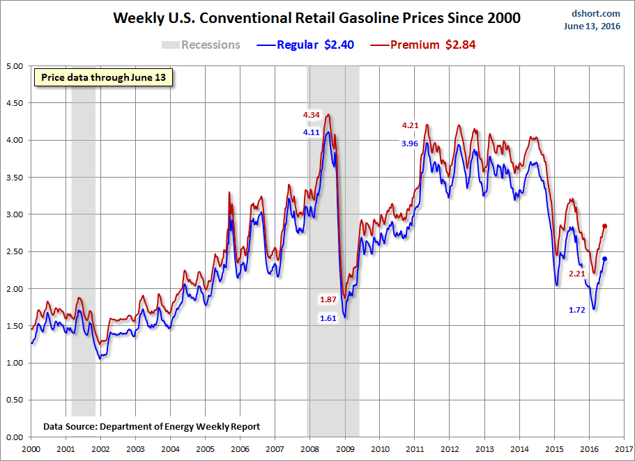 Weekly Gas Prices Since 2000