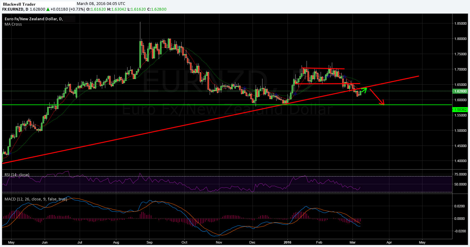 EUR/NZD Daily