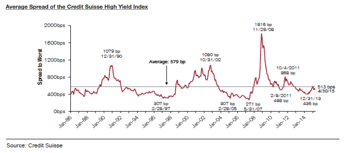Credit Suisse High Yield Index