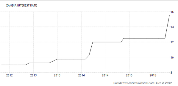 Zambian interest rates