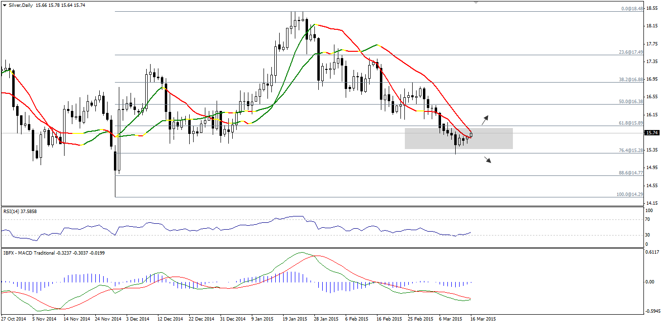 Silver Daily Chart