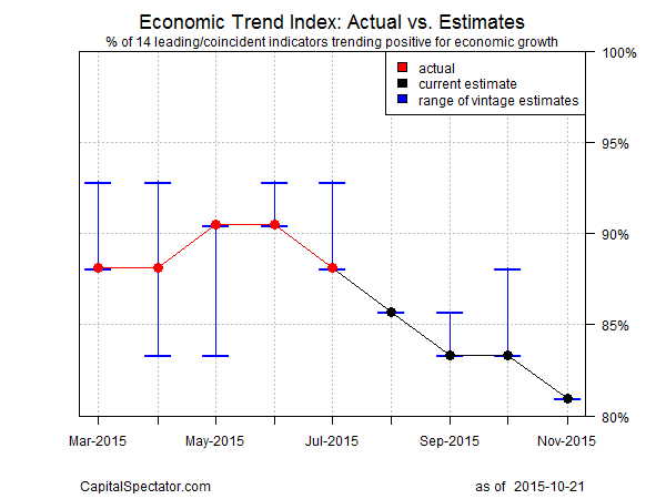Economic Trend Index 2015