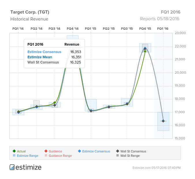 Target Historical Revenue Chart