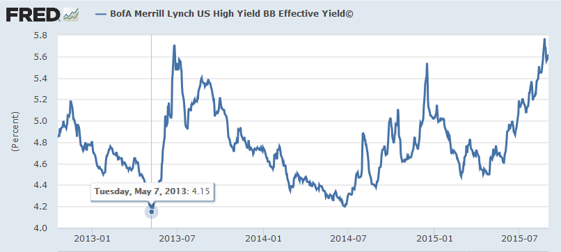 US High Yield BB Yield 2013-2015