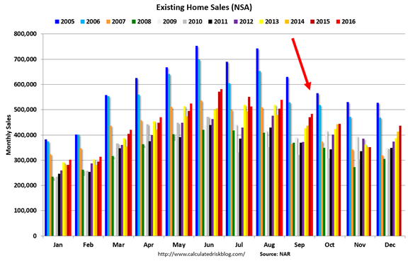 Existing Home Sales 2005-2016