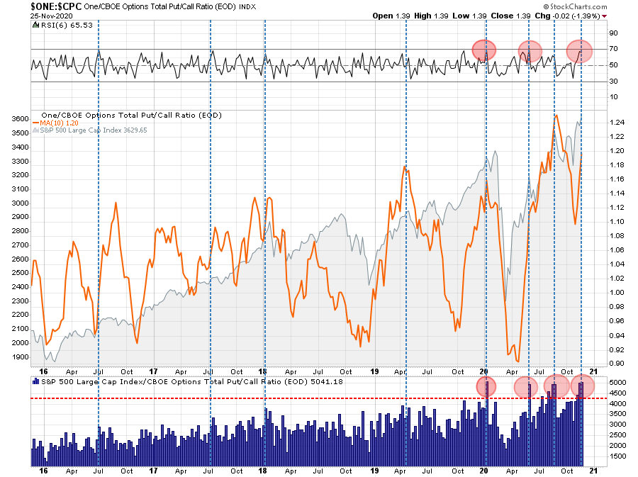 Put/Call Ratio Chart