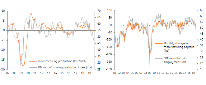 ISM Manufacturing Index