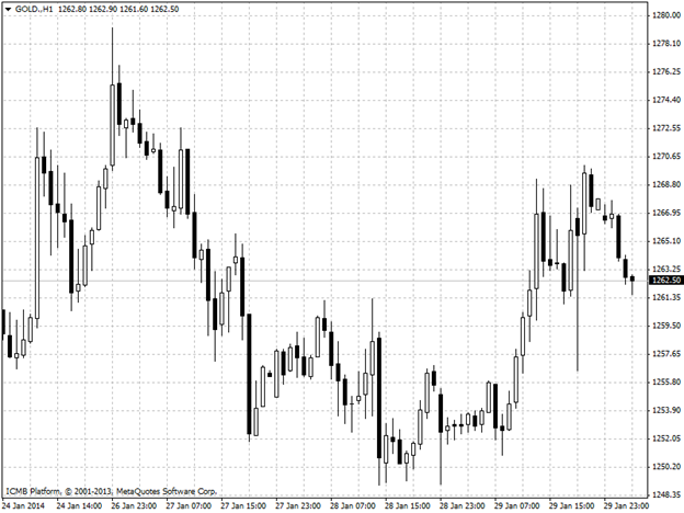 Gold Hour Chart