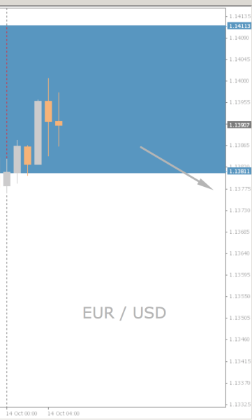 EUR/USD Chart