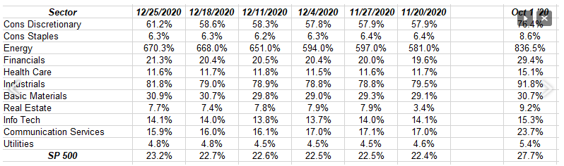 S&P-500 2021 Sector Growth Rates