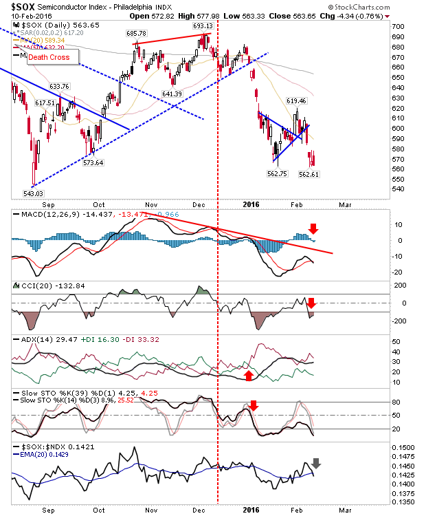 SOX Daily Chart