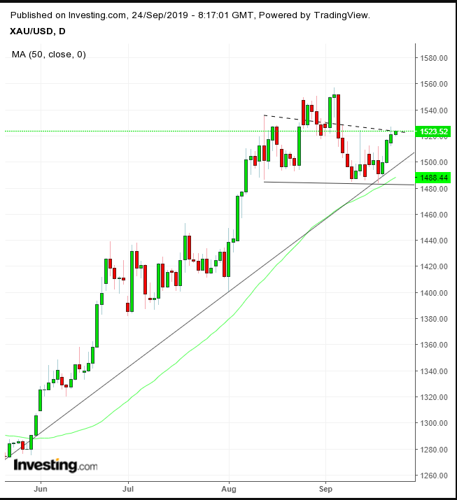 XAU/USD Daily Chart