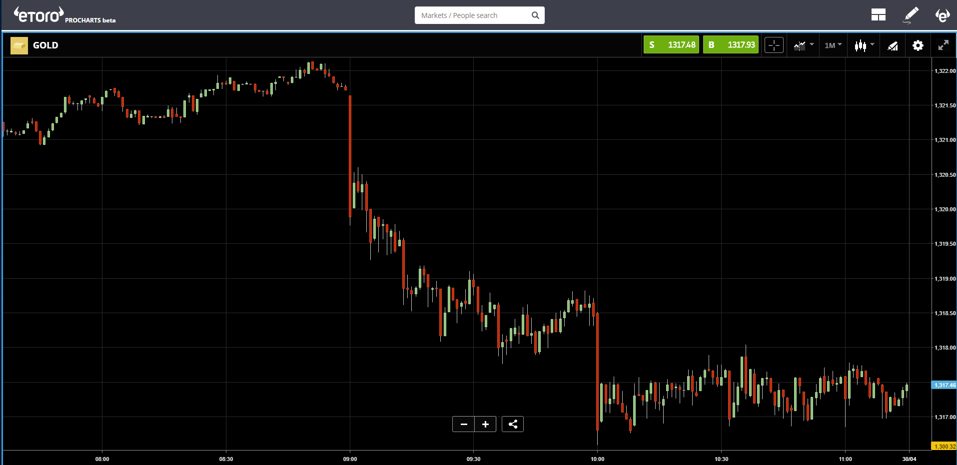 Gold Chart Gold Chart