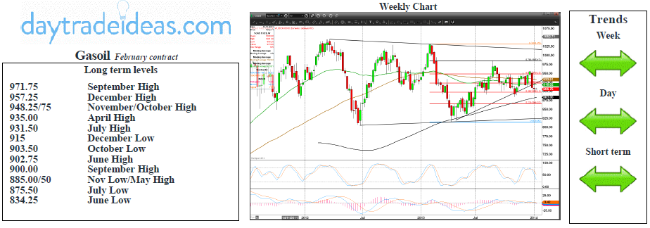 Gasoil Weekly Chart