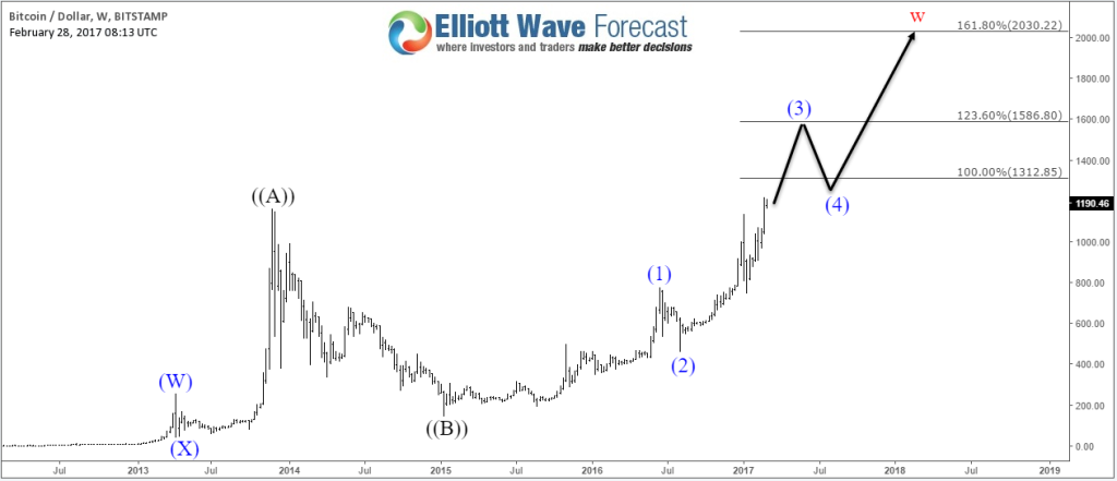  BTC/USD Weekly Chart Flat