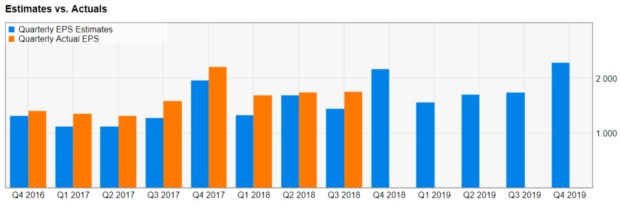 Estimates Vs Actuals