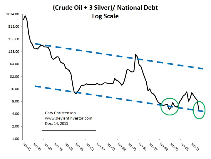 (Crude Oil + 3 Silver)/National Debt Log Scale Chart
