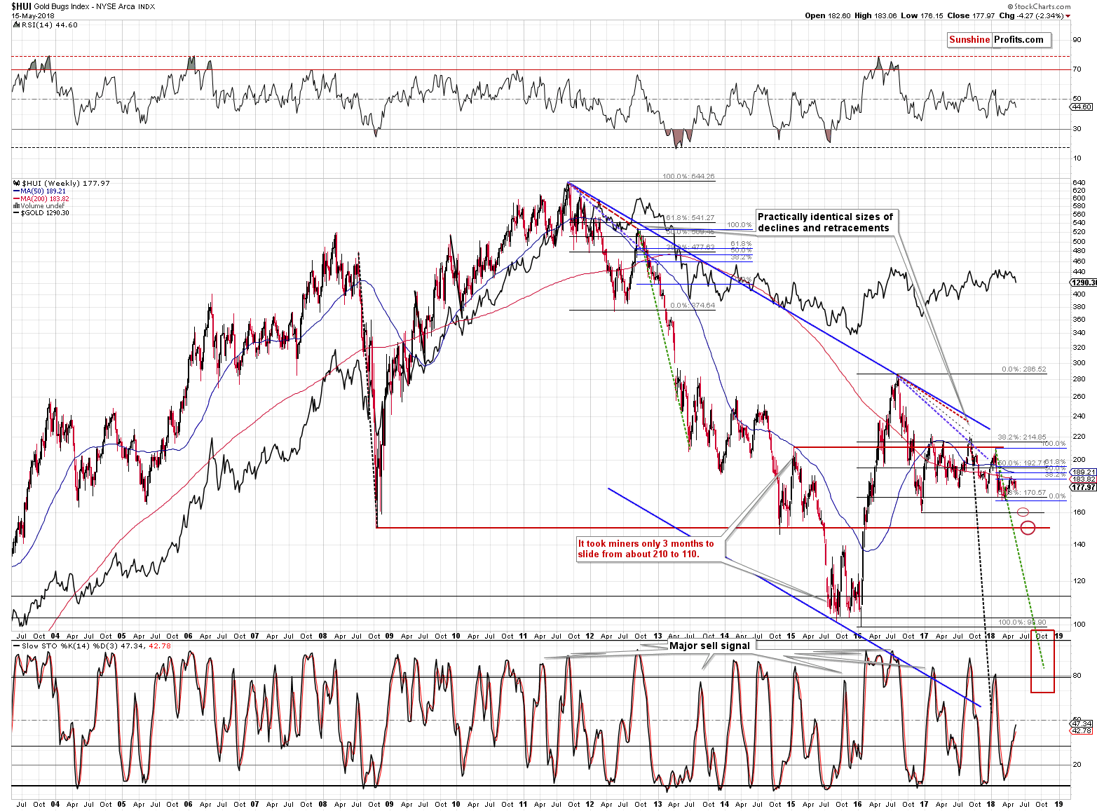 HUI Shows Big Technical Breakdown