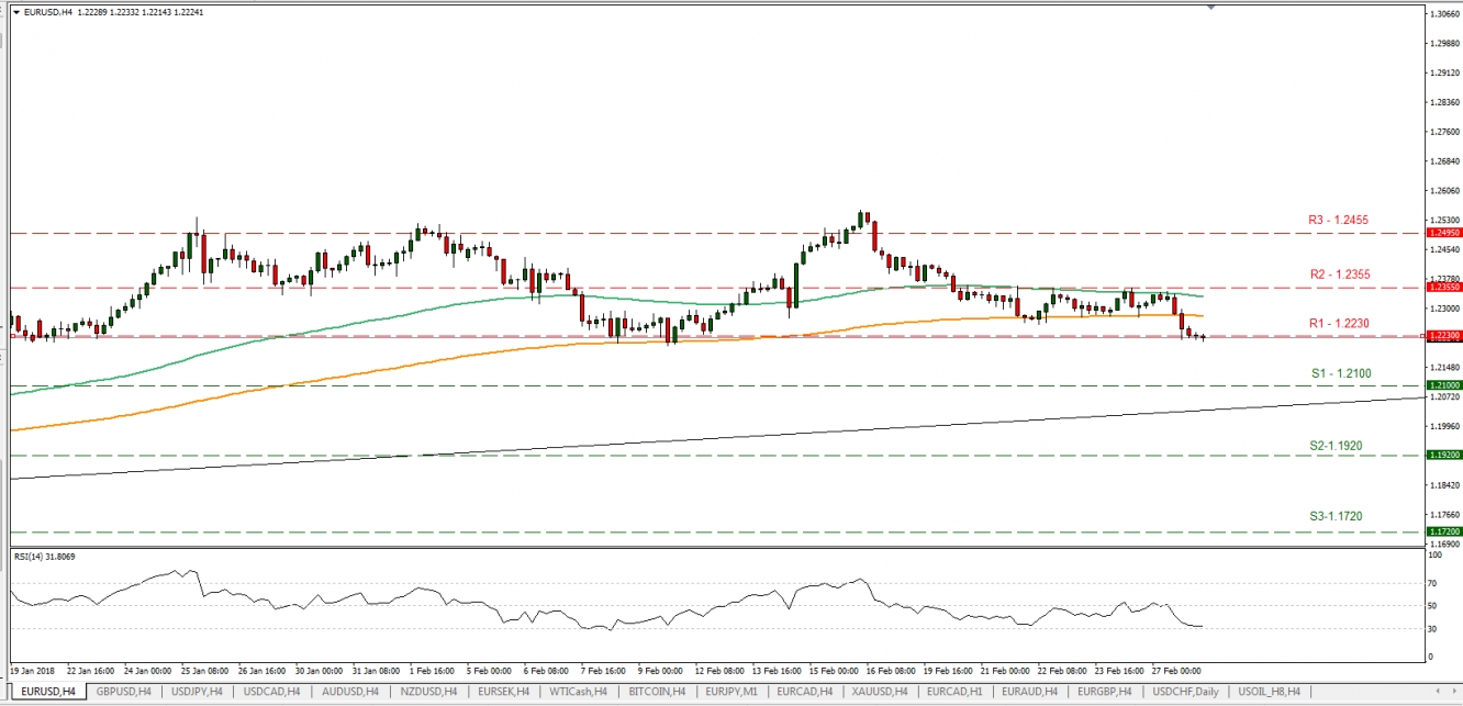 EUR/USD H4 Chart