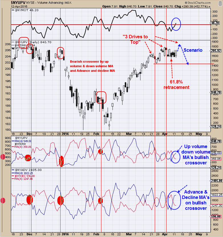 NYSE Advancing Volume