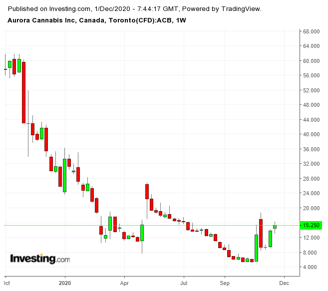 Aurora Cannabis Weekly