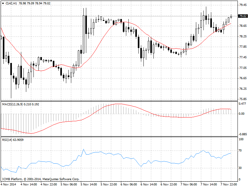 Crude Oil Chart